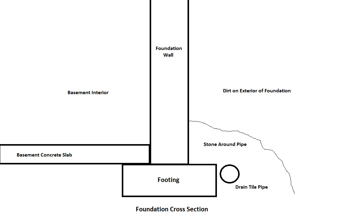 drain tile foundation drainage section installation components cross pipe system systems corrugated basement around build loops radon major fabric traditional