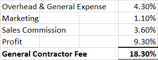 Average General Contractor Fee