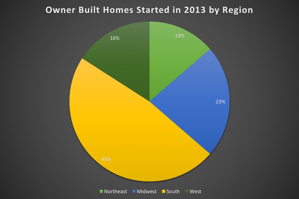 Owner Builders by Region