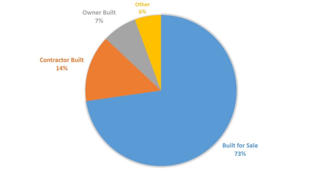 Pie Chart of Owner Built Homes